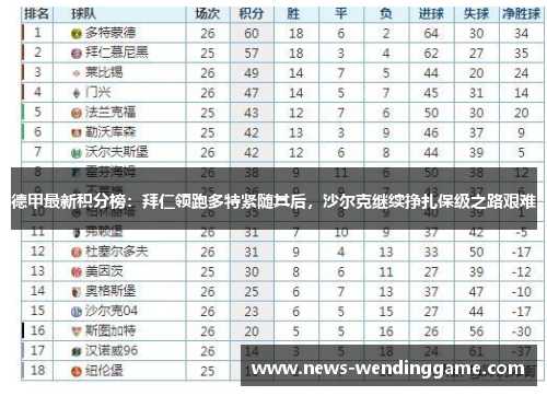 德甲最新积分榜：拜仁领跑多特紧随其后，沙尔克继续挣扎保级之路艰难